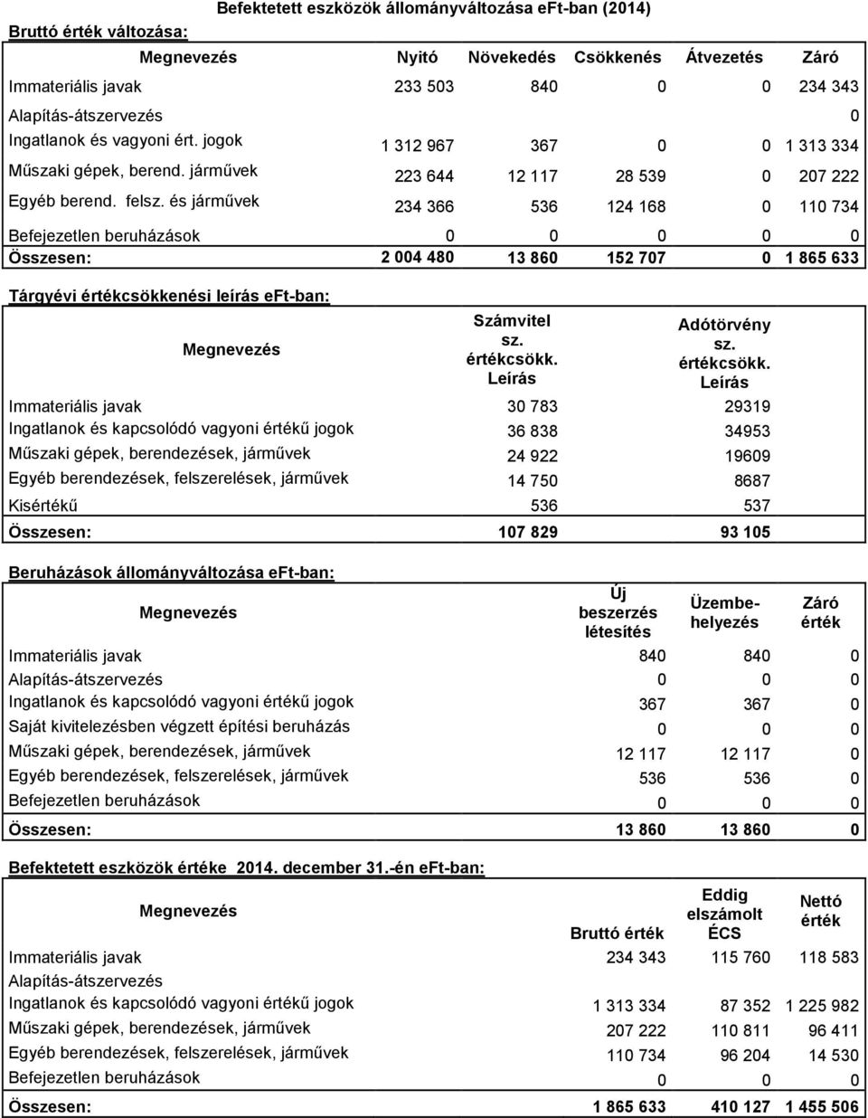 és jármővek 234 366 536 124 168 0 110 734 Befejezetlen beruházások 0 0 0 0 0 Összesen: 2 004 480 13 860 152 707 0 1 865 633 Tárgyévi értékcsökkenési leírás eft-ban: Számvitel sz. értékcsökk. Leírás Adótörvény sz.