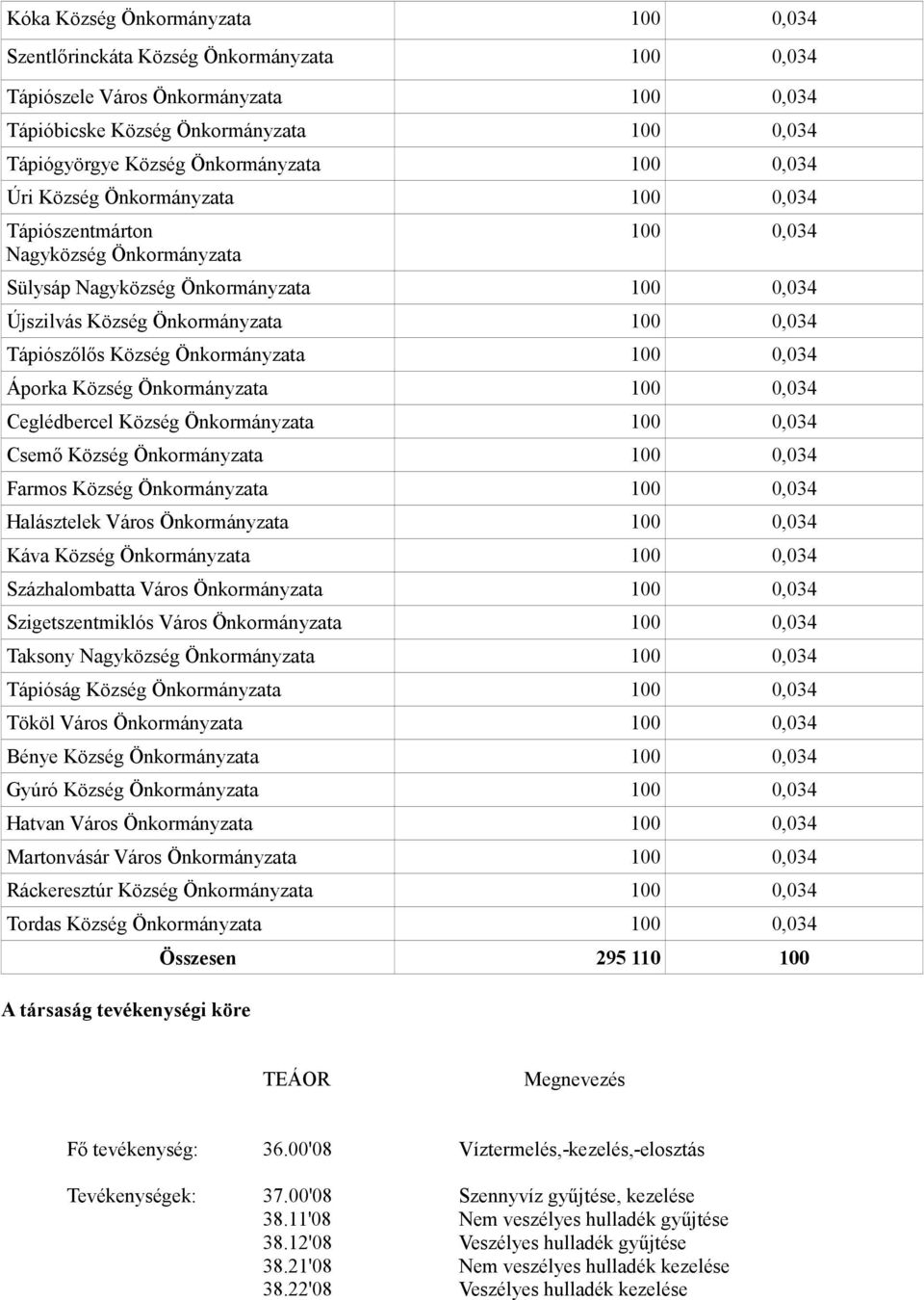 Tápiószılıs Község Önkormányzata 100 0,034 Áporka Község Önkormányzata 100 0,034 Ceglédbercel Község Önkormányzata 100 0,034 Csemı Község Önkormányzata 100 0,034 Farmos Község Önkormányzata 100 0,034