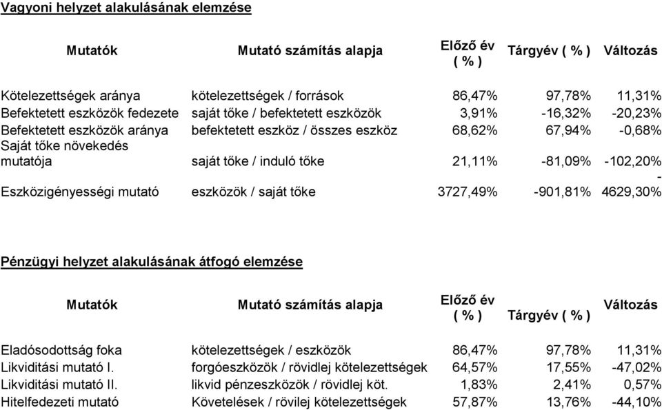 tıke 21,11% -81,09% -102,20% Eszközigényességi mutató eszközök / saját tıke 3727,49% - -901,81% 4629,30% Pénzügyi helyzet alakulásának átfogó elemzése Mutatók Mutató számítás alapja Elızı év ( % )