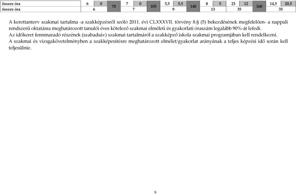 (5) bekezdésének megfelelően- a nappali rendszerű oktatásra meghatározott tanulói éves kötelező szakmai elméleti és gyakorlati óraszám legalább