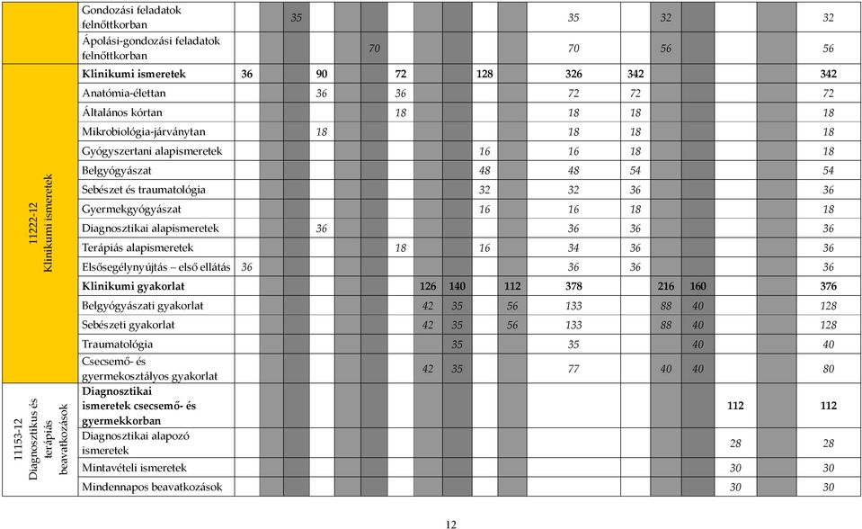 és traumatológia 32 32 36 36 Gyermekgyógyászat 16 16 18 18 Diagnosztikai alapismeretek 36 36 36 36 Terápiás alapismeretek 18 16 34 36 36 Elsősegélynyújtás első ellátás 36 36 36 36 Klinikumi gyakorlat
