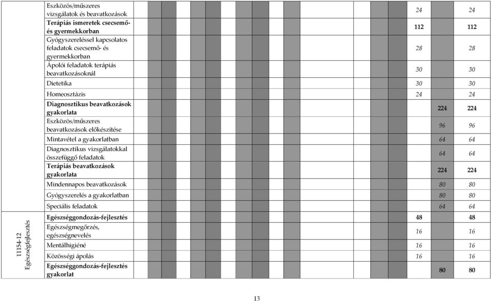 96 Mintavétel a gyakorlatban 64 64 Diagnosztikus vizsgálatokkal összefüggő feladatok Terápiás beavatkozások gyakorlata 64 64 224 224 Mindennapos beavatkozások 80 80 Gyógyszerelés a gyakorlatban