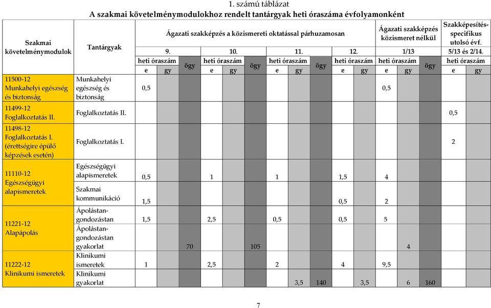 számú táblázat A szakmai követelménymodulokhoz rendelt tantárgyak heti óraszáma évfolyamonként Szakképesítésspecifikus Ágazati szakképzés Ágazati szakképzés a közismereti oktatással párhuzamosan
