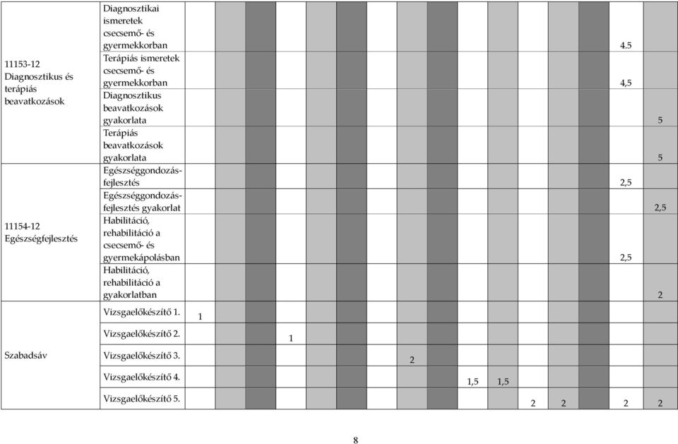 Egészséggondozásfejlesztés 2,5 Egészséggondozásfejlesztés gyakorlat 2,5 Habilitáció, rehabilitáció a csecsemő- és gyermekápolásban 2,5