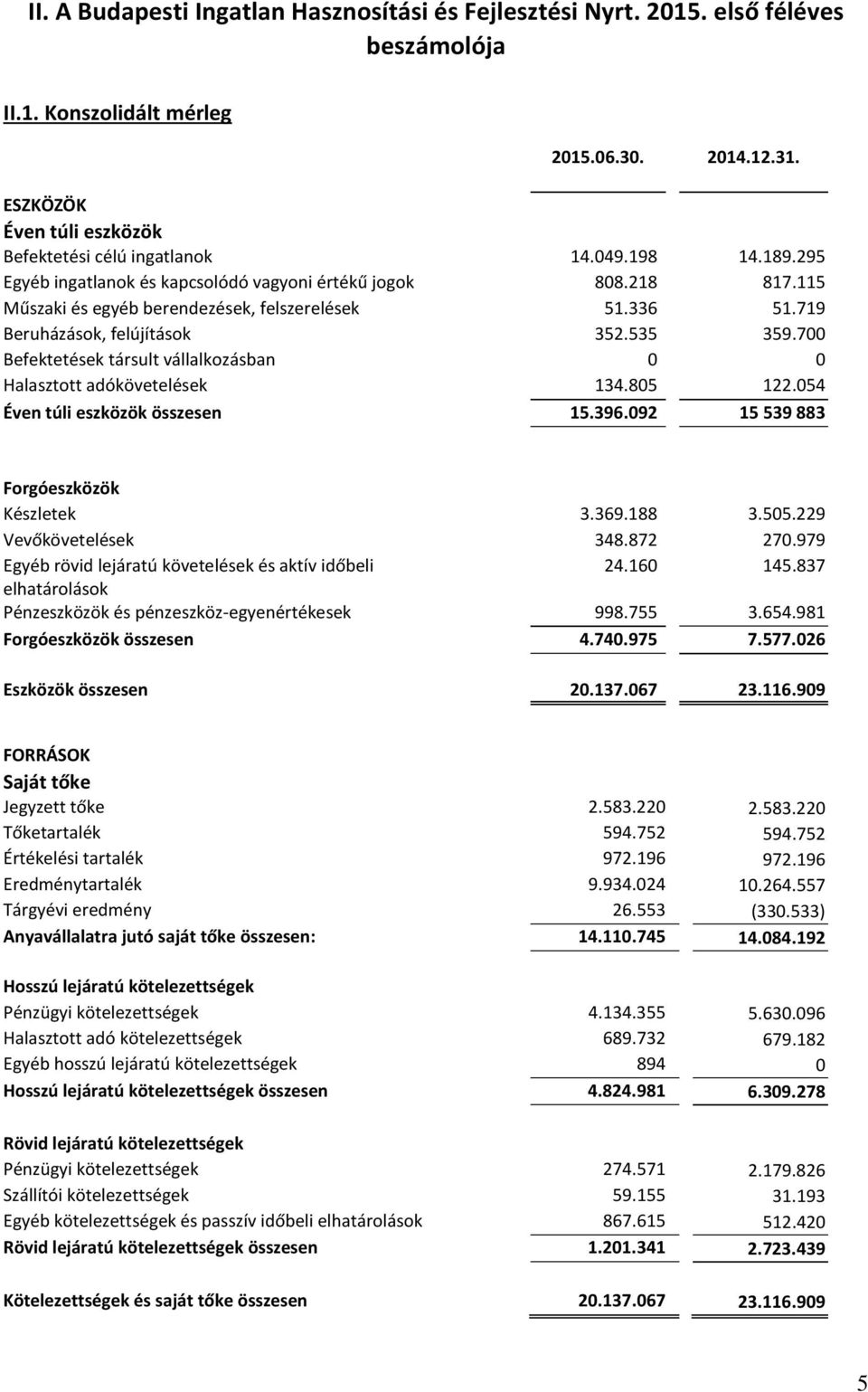 700 Befektetések társult vállalkozásban 0 0 Halasztott adókövetelések 134.805 122.054 Éven túli eszközök összesen 15.396.092 15 539 883 Forgóeszközök Készletek 3.369.188 3.505.229 Vevőkövetelések 348.