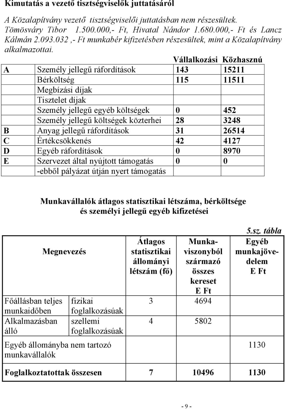 Vállalkozási Közhasznú A Személy jellegő ráfordítások 143 15211 Bérköltség 115 11511 Megbízási díjak Tisztelet díjak Személy jellegő egyéb költségek 0 452 Személy jellegő költségek közterhei 28 3248