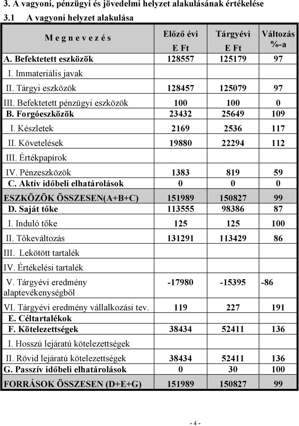 Készletek 2169 2536 117 II. Követelések 19880 22294 112 III. Értékpapírok IV. Pénzeszközök 1383 819 59 C. Aktív idıbeli elhatárolások 0 0 0 ESZKÖZÖK ÖSSZESEN(A+B+C) 151989 150827 99 D.