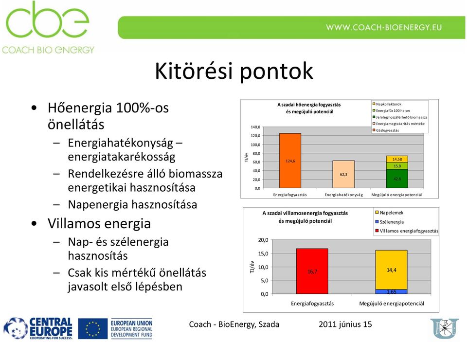 62,3 14,58 Energiafogyasztás Energiahatékonyság Megújuló energiapotenciál A szadai villamosenergia fogyasztás és megújuló potenciál 20,0 15,0 10,0 5,0 0,0 16,7 Energiafogyasztás