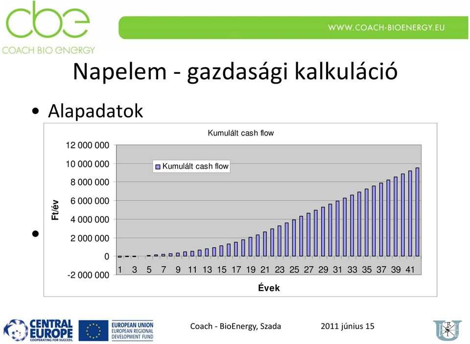 300 kwh/kw/év 8 000 000 Kamatláb 6% 6 000 000 Támogatás v.