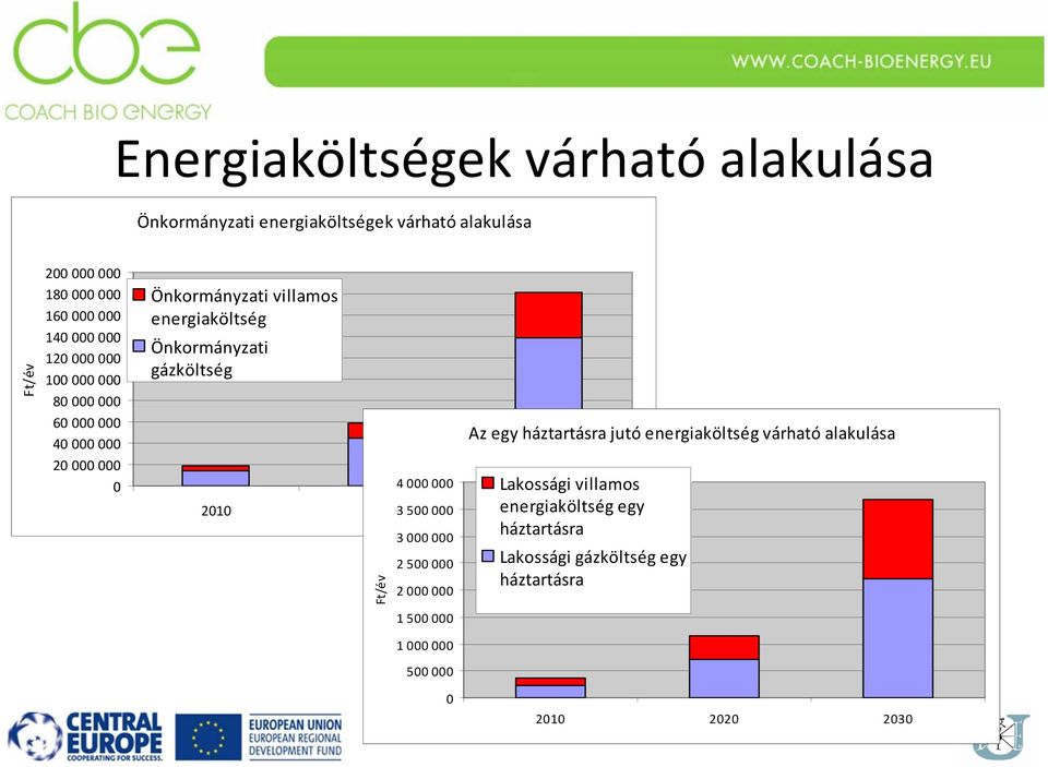 gázköltség 2010 20203 500000 2030 Ft/év 4 000 000 3 000 000 2 500 000 2 000 000 1 500 000 Az egy háztartásra jutó energiaköltség