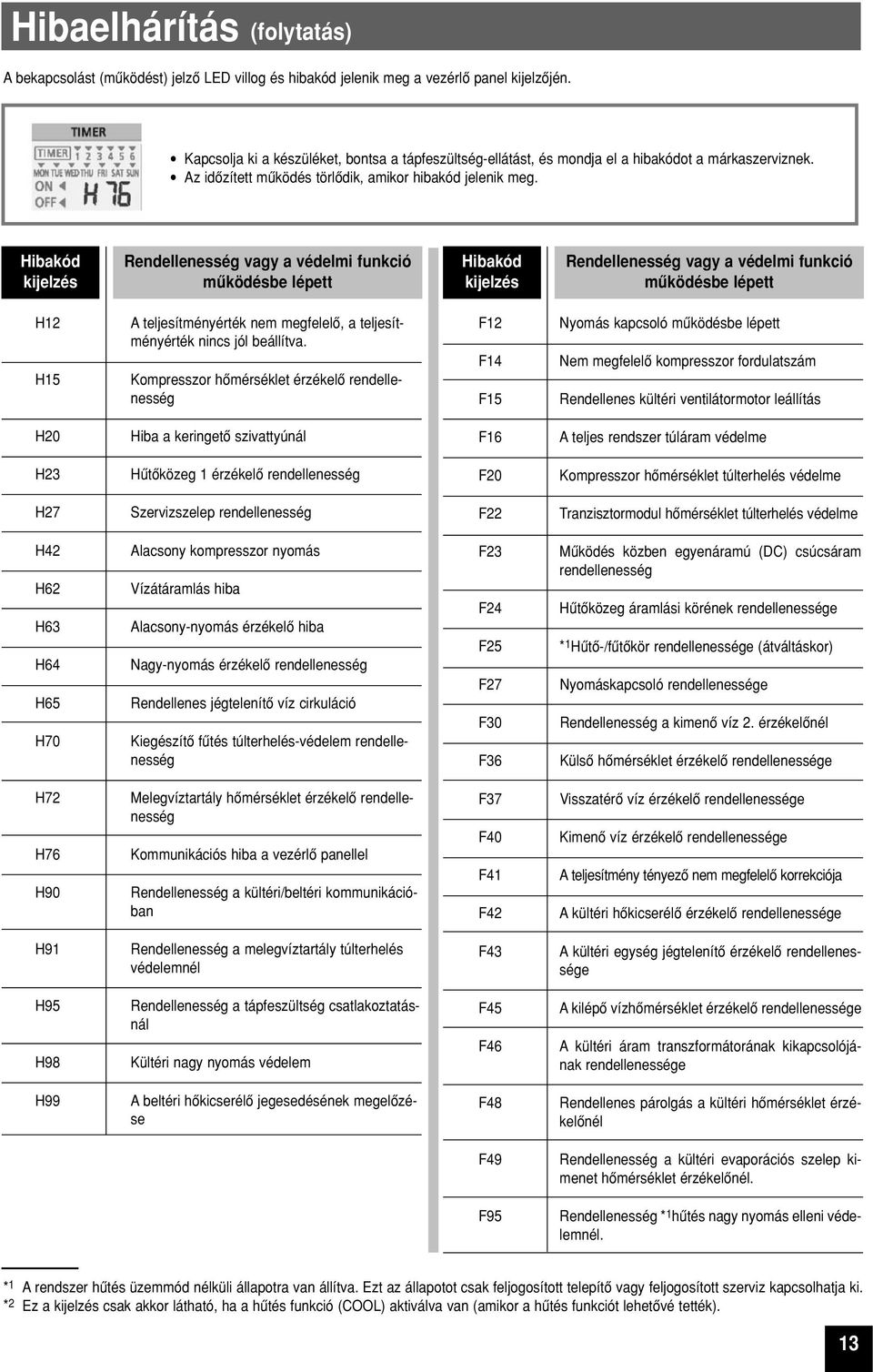 Hibakód kijelzés Rendellenesség vagy a védelmi funkció mûködésbe lépett Hibakód kijelzés Rendellenesség vagy a védelmi funkció mûködésbe lépett H12 H15 A teljesítményérték nem megfelelô, a