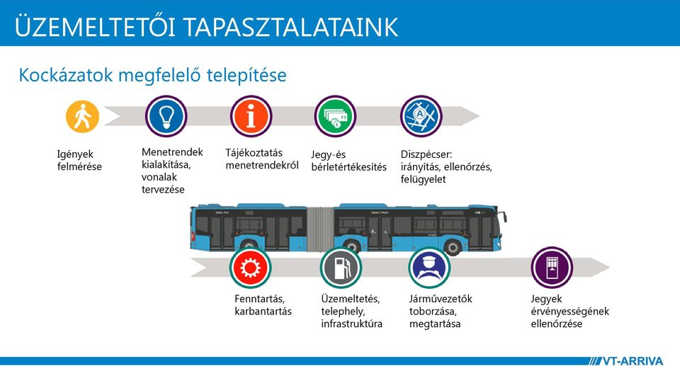 bérletértékesítés Diszpécser: irányítás, ellenőrzés, felügyelet Fenntartás, karbantartás