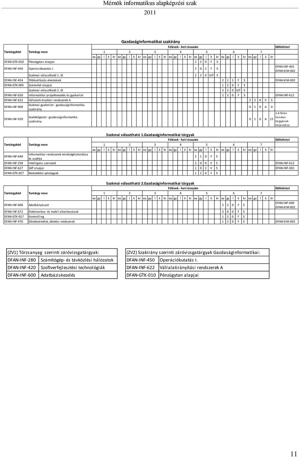 GI 2 2 0 V/F 5 Előfeltétel DFAN-INF-402 DFAN-KIM-002 DFAN-INF-454 Többváltozós elemzések 2 1 1 F 5 DFAN-KIM-002 DFAN-GTK-005 Számvitel alapjai 1 2 0 F 5 Szakmai választható 2.
