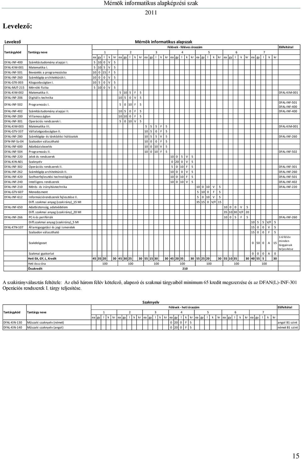 10 5 0 V 5 DFAL-MUT-215 Mérnöki fizika 5 10 0 V 5 ea gy l k kr ea gy l k kr ea gy l k kr ea gy l k kr ea gy l k kr ea gy l k kr ea gy l k kr DFAL-KIM-002 Matematika II.