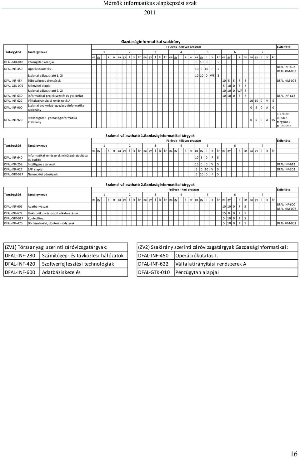 GI 10 10 0 V/F 5 Előfeltétel DFAL-INF-402 DFAL-KIM-002 DFAL-INF-454 Többváltozós elemzések 10 5 5 F 5 DFAL-KIM-002 DFAL-GTK-005 Számvitel alapjai 5 10 0 F 5 Szakmai választható 2.