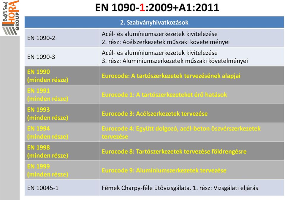 rész: Alumíniumszerkezetek műszaki követelményei Eurocode: A tartószerkezetek tervezésének alapjai Eurocode 1: A tartószerkezeteket érő hatások Eurocode 3: Acélszerkezetek tervezése