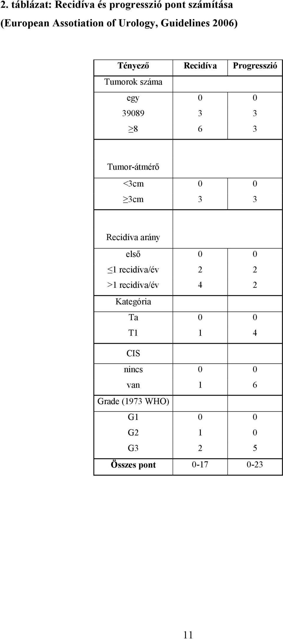 Tumor-átmérő <3cm 0 0 3cm 3 3 Recidíva arány első 0 0 1 recidíva/év 2 2 >1 recidíva/év 4 2