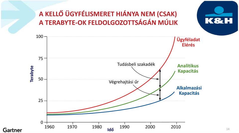 50 25 Tudásbeli szakadék Végrehajtási űr Analitikus