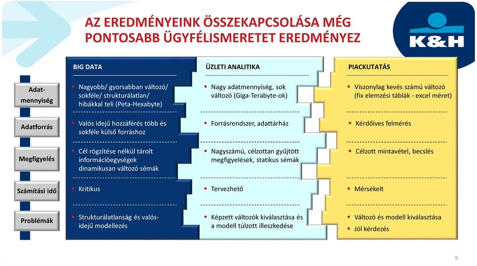 Forrásrendszer, adattárház Kérdőíves felmérés Megfigyelés Cél rögzítése nélkül tárolt információegységek dinamikusan változó sémák Nagyszámú, célzottan gyűjtött megfigyelések, statikus sémák Célzott