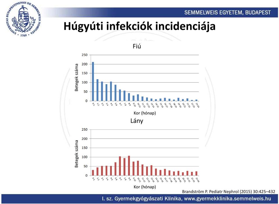 (hónap) Lány Kor (hónap)