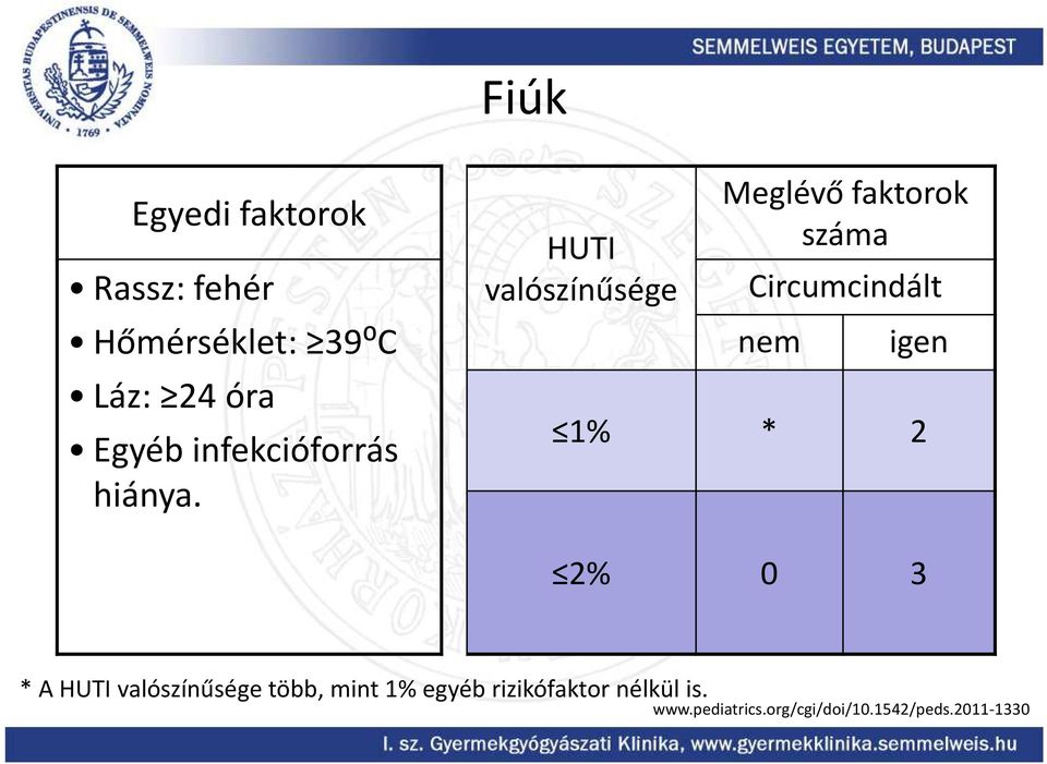 HUTI valószínűsége Meglévő faktorok száma Circumcindált nem igen 1% * 2