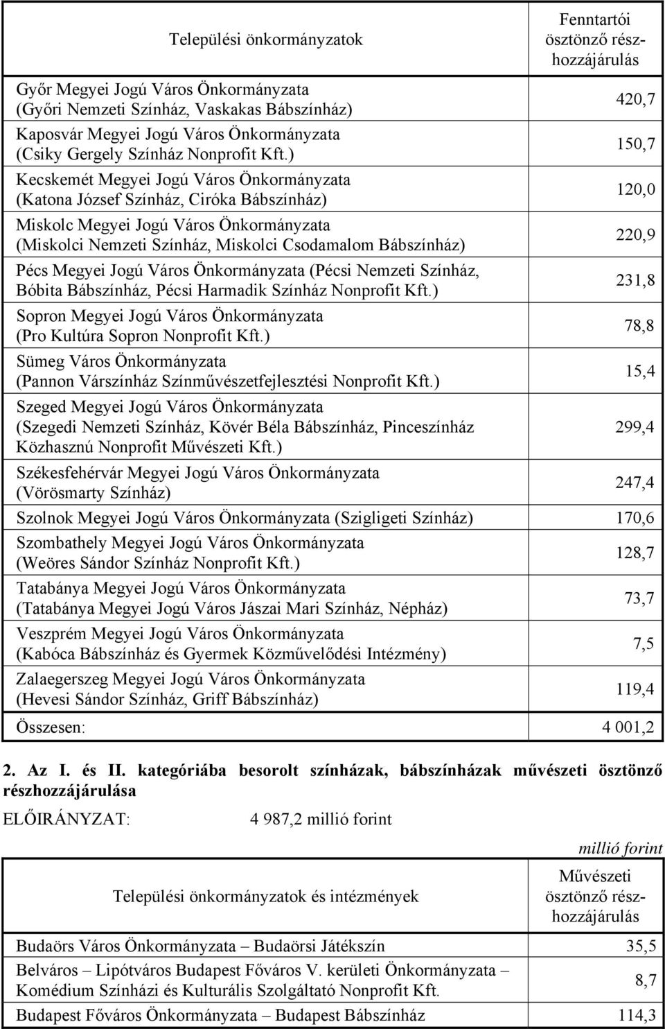 (Pécsi Nemzeti, Bóbita Bábszínház, Pécsi Harmadik ) 231,8 Sopron Megyei Jogú Város Önkormányzata (Pro Kultúra Sopron ) 78,8 Sümeg Város Önkormányzata (Pannon Várszínház Színművészetfejlesztési ) 15,4