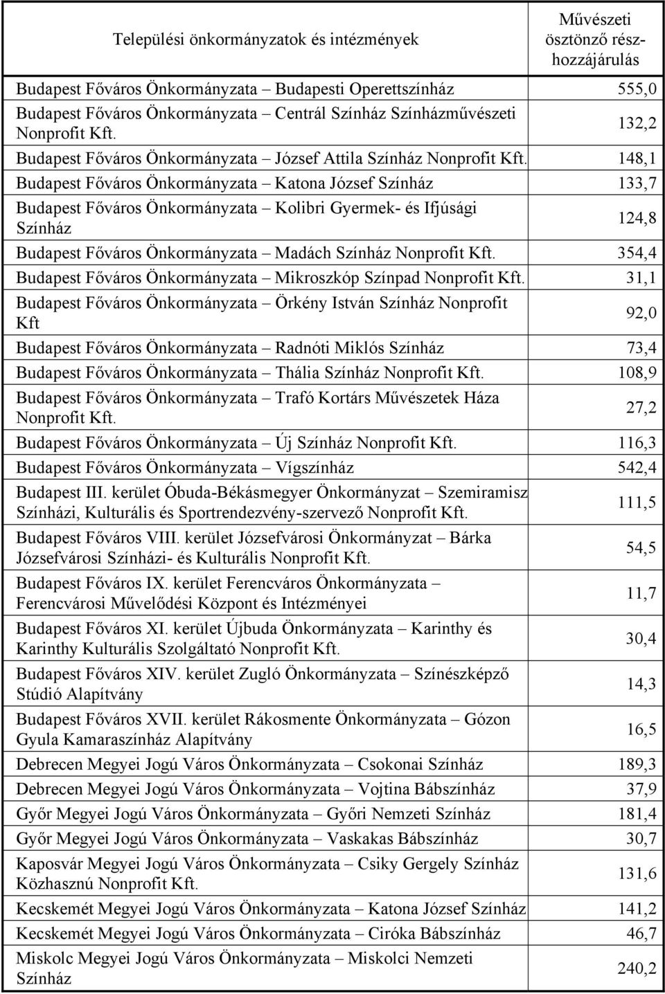 Önkormányzata Mikroszkóp Színpad 31,1 Budapest Főváros Önkormányzata Örkény István Nonprofit Kft 92,0 Budapest Főváros Önkormányzata Radnóti Miklós 73,4 Budapest Főváros Önkormányzata Thália 108,9