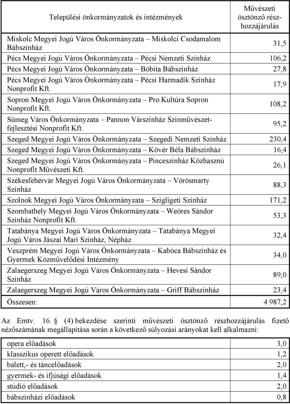 Pannon Várszínház Színművészetfejlesztési 95,2 Szeged Megyei Jogú Város Önkormányzata Szegedi Nemzeti 230,4 Szeged Megyei Jogú Város Önkormányzata Kövér Béla Bábszínház 16,4 Szeged Megyei Jogú Város