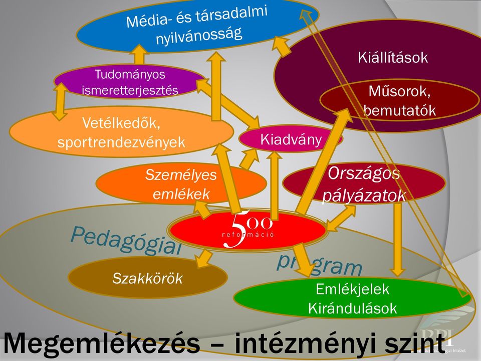 Kiállítások Műsorok, bemutatók Országos