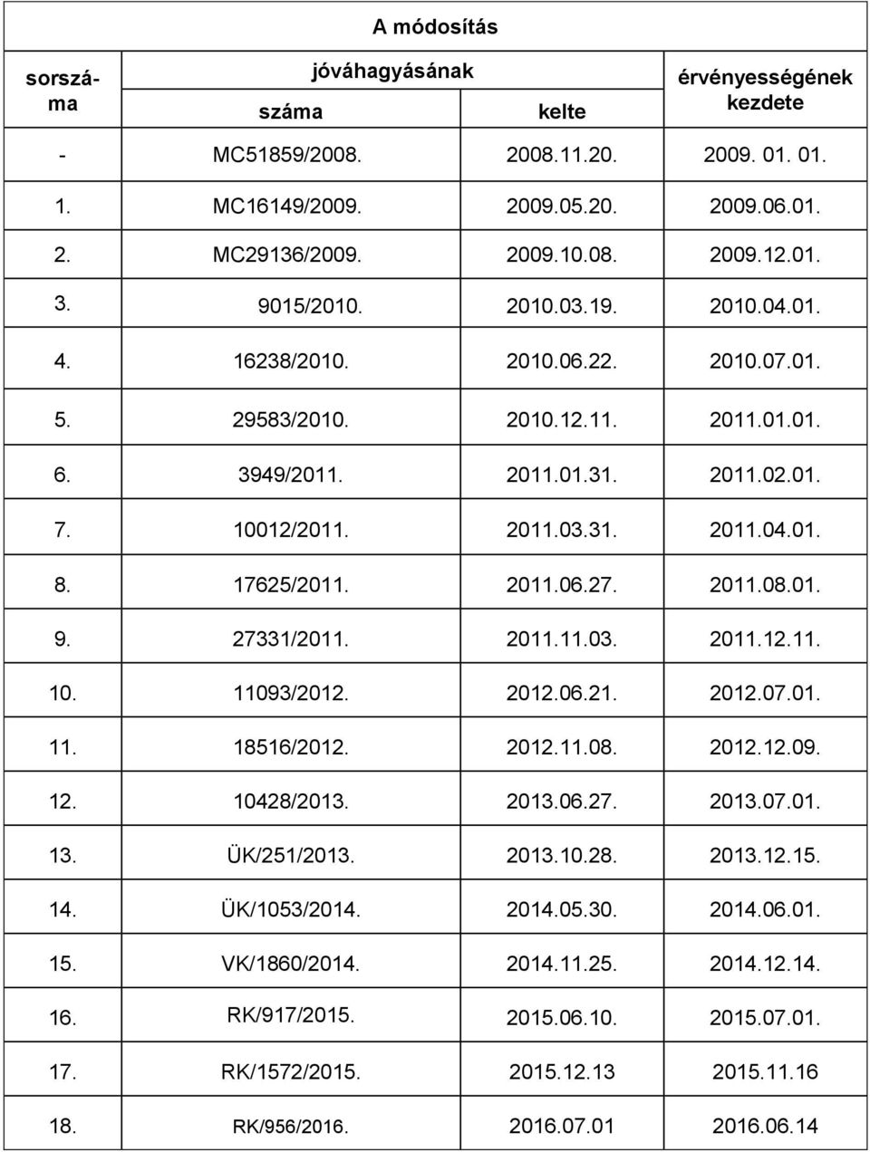 2011.08.01. 9. 27331/2011. 2011.11.03. 2011.12.11. 10. 11093/2012. 2012.06.21. 2012.07.01. 11. 18516/2012. 2012.11.08. 2012.12.09. 12. 10428/2013. 2013.06.27. 2013.07.01. 13. ÜK/251/2013. 2013.10.28. 2013.12.15.