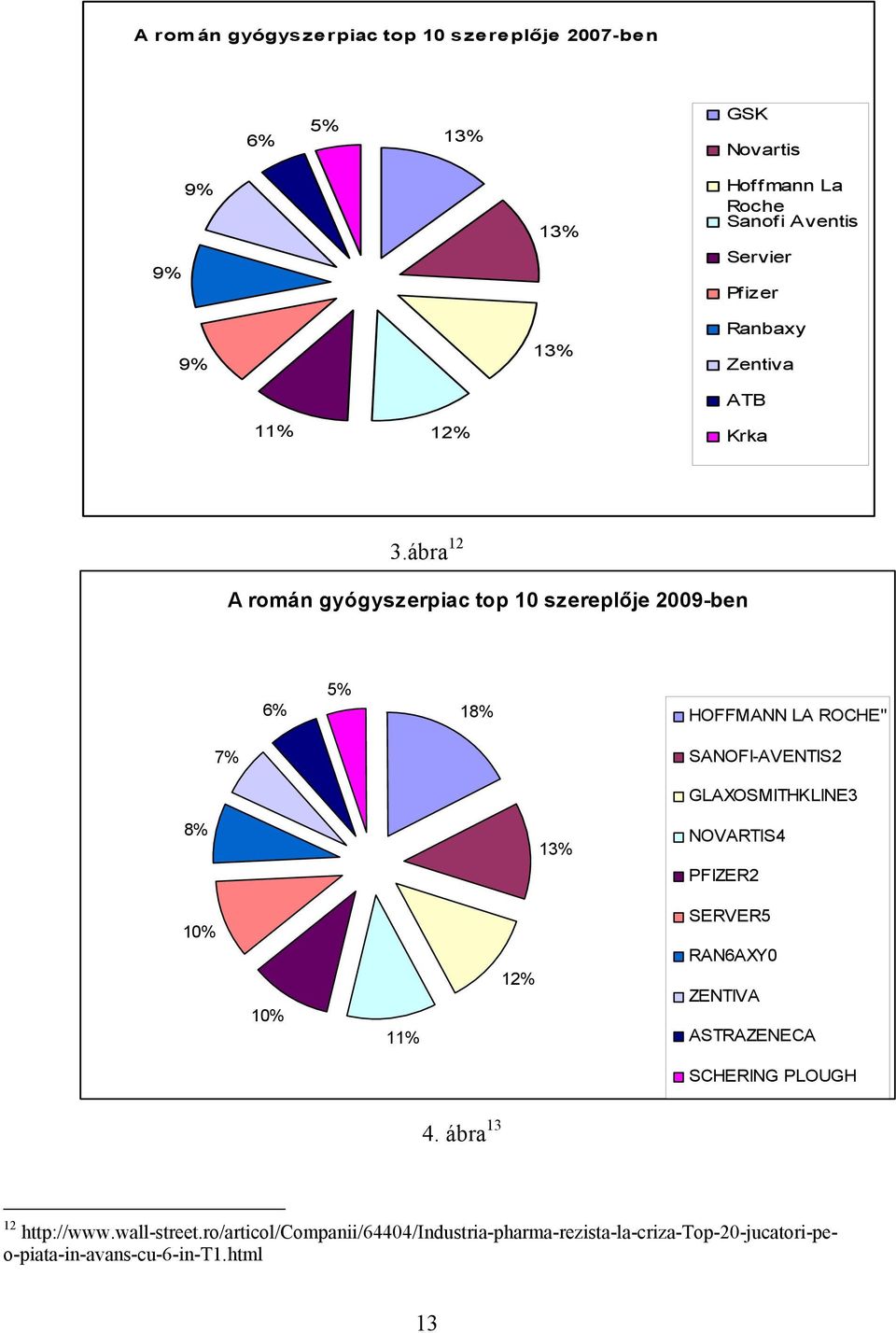 ábra 12 A román gyógyszerpiac top 10 szereplője 2009-ben 6% 5% 18% HOFFMANN LA ROCHE" 7% SANOFI-AVENTIS2 8% 13% GLAXOSMITHKLINE3