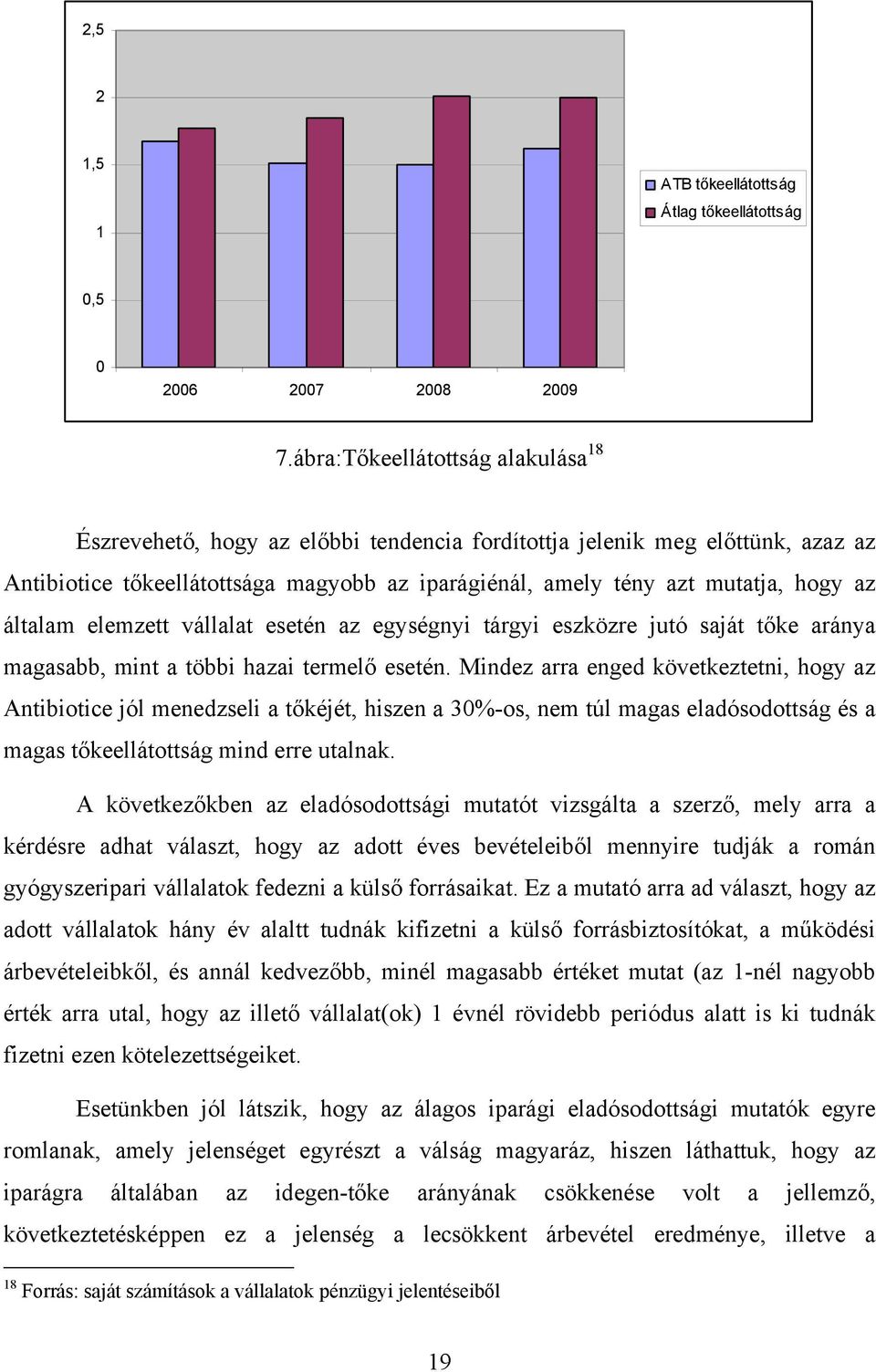 általam elemzett vállalat esetén az egységnyi tárgyi eszközre jutó saját tőke aránya magasabb, mint a többi hazai termelő esetén.