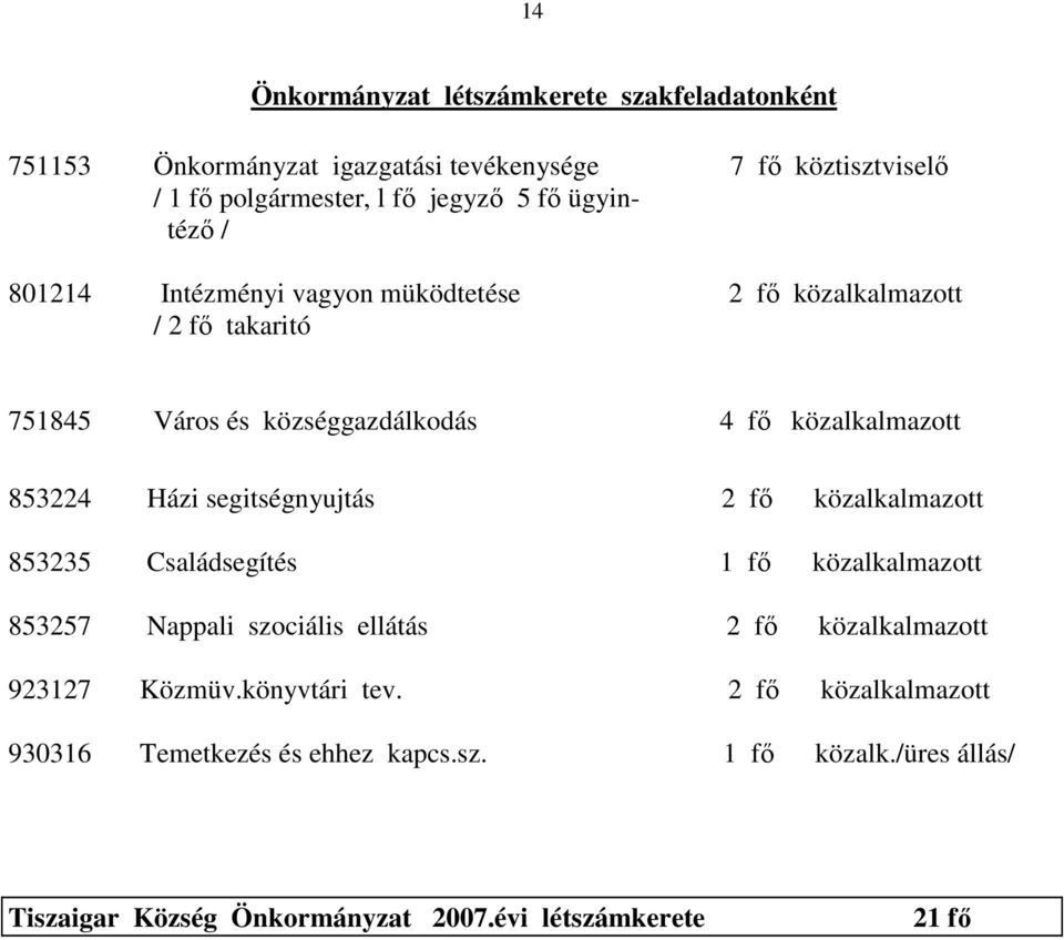 Házi segitségnyujtás 2 fı közalkalmazott 853235 Családsegítés 1 fı közalkalmazott 853257 Nappali szociális ellátás 2 fı közalkalmazott 923127 Közmüv.