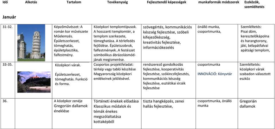 Csoportos projektfeladat: térkép vagy tabló készítése Magyarország középkori emlékeinek jelölésével.