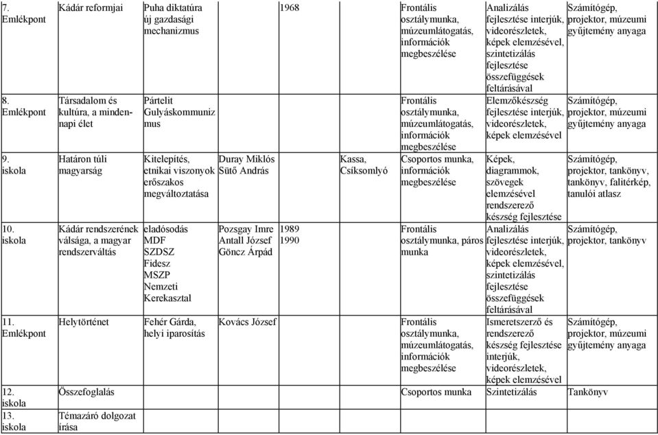 Gulyáskommuniz mus Kitelepítés, Duray Miklós etnikai viszonyok Sütő András erőszakos megváltoztatása eladósodás MDF SZDSZ Fidesz MSZP Nemzeti Kerekasztal Fehér Gárda, helyi iparosítás Pozsgay Imre