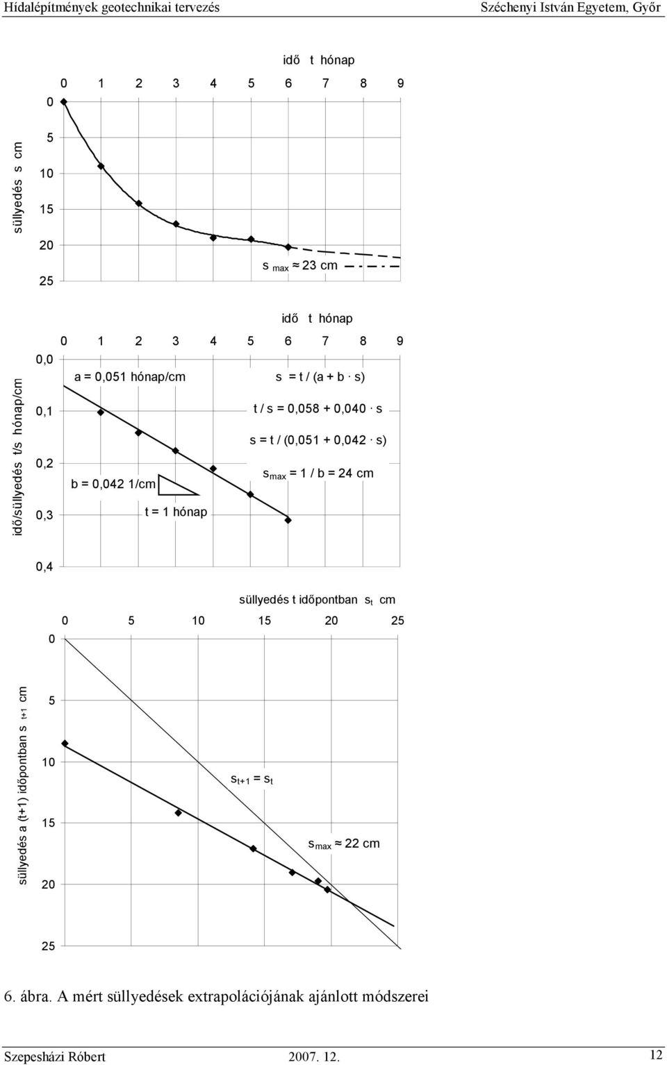 0,040 s s = t / (0,051 + 0,042 s) s max = 1 / b = 24 cm b = 0,042 1/cm t = 1 hónap 0,4 0 süllyedés t idıpontban s t cm 0 5 10 15 20 25