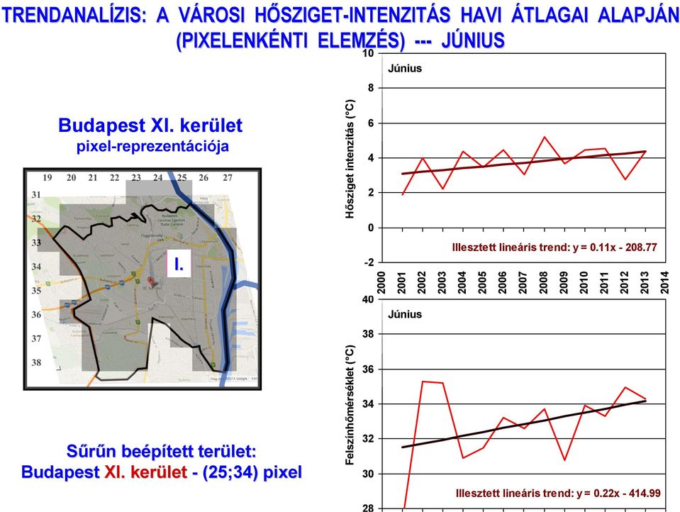 Hősziget intenzitás ( C) Felszínhőmérséklet ( C) 6 4 2 0-2 2000 2001 2002 40 Június 38 36 34 32 30 28 2003 Illesztett