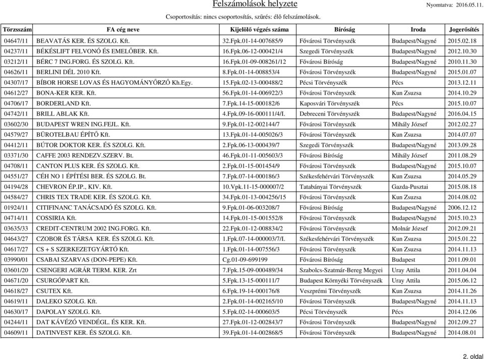 01.07 04307/17 BÍBOR HORSE LOVAS ÉS HAGYOMÁNYŐRZŐ Kh.Egy. 15.Fpk.02-13-000488/2 Pécsi Törvényszék Pécs 2013.12.11 04612/27 BONA-KER KER. Kft. 56.Fpk.01-14-006922/3 Fővárosi Törvényszék Kun Zsuzsa 2014.