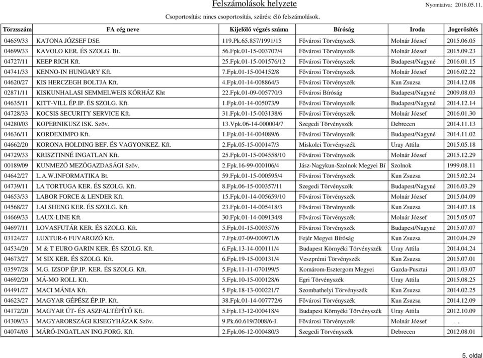22 04620/27 KIS HERCZEGH BOLTJA Kft. 4.Fpk.01-14-008864/3 Fővárosi Törvényszék Kun Zsuzsa 2014.12.08 02871/11 KISKUNHALASI SEMMELWEIS KÓRHÁZ Kht 22.Fpk.01-09-005770/3 Fővárosi Bíróság Budapest/Nagyné 2009.