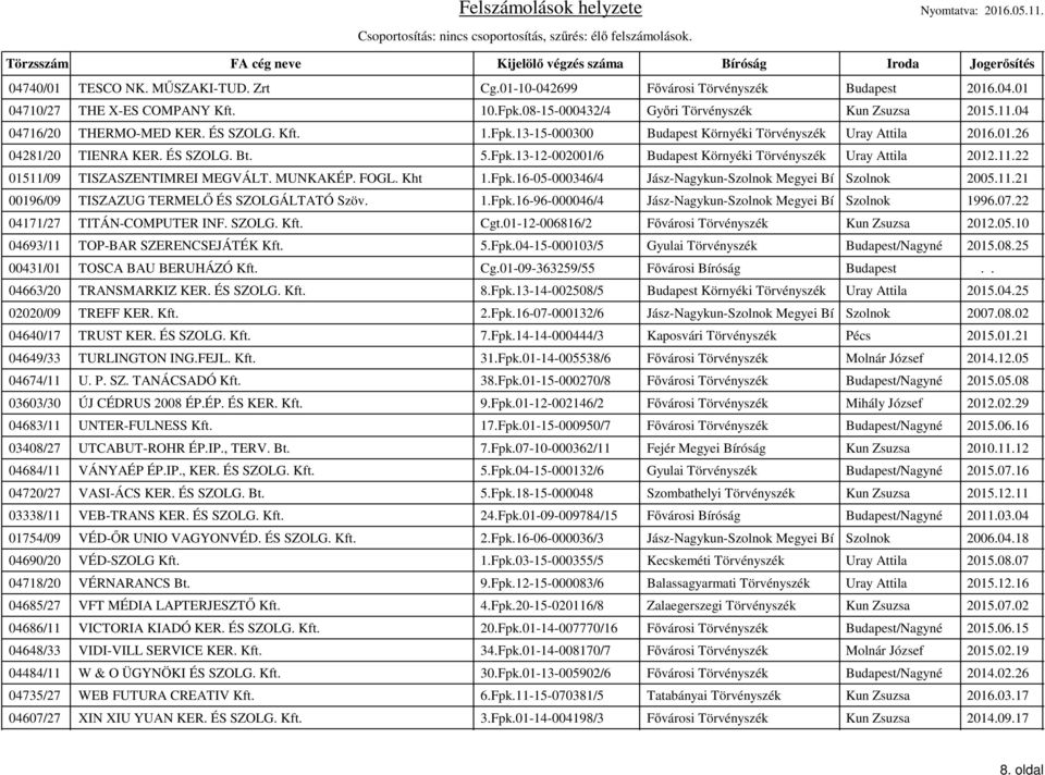 11.22 01511/09 TISZASZENTIMREI MEGVÁLT. MUNKAKÉP. FOGL. Kht 1.Fpk.16-05-000346/4 Jász-Nagykun-Szolnok Megyei Bí Szolnok 2005.11.21 00196/09 TISZAZUG TERMELŐ ÉS SZOLGÁLTATÓ Szöv. 1.Fpk.16-96-000046/4 Jász-Nagykun-Szolnok Megyei Bí Szolnok 1996.