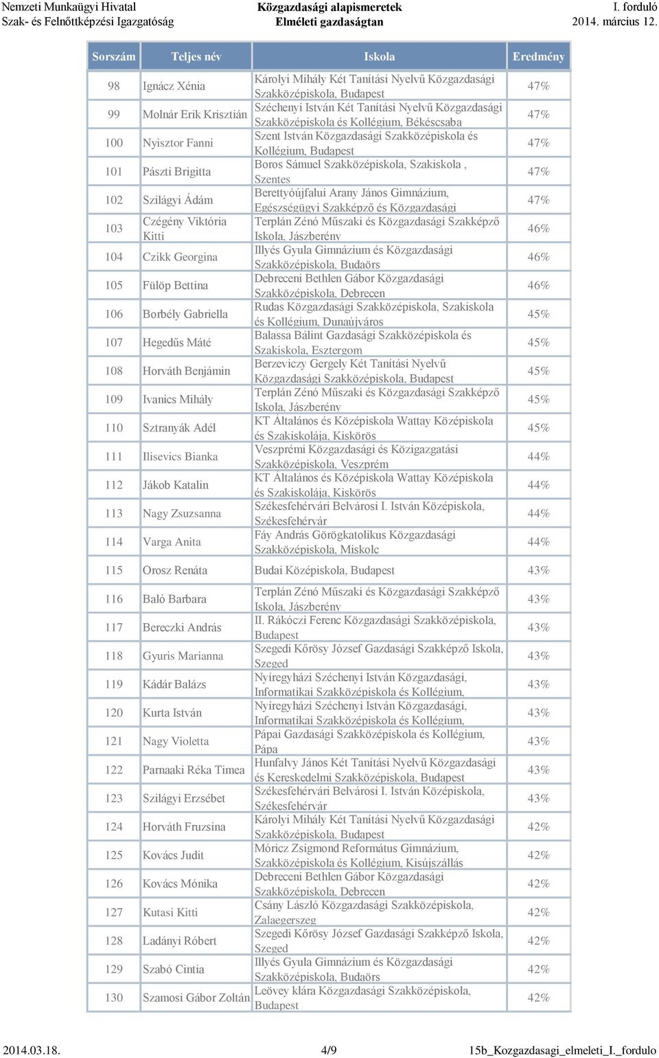 Szakközépiskola és Szakiskola, Esztergom 108 Horváth Benjámin Közgazdasági 109 Ivanics Mihály 110 Sztranyák Adél 111 Ilisevics Bianka Veszprémi Közgazdasági és Közigazgatási Szakközépiskola, Veszprém