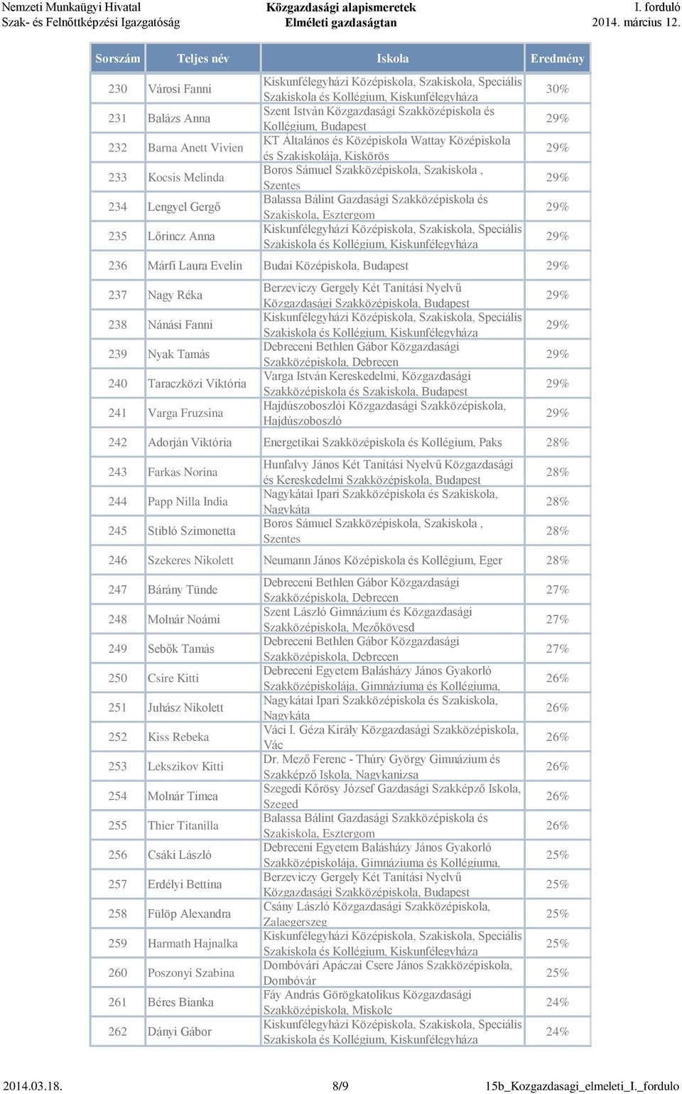 Szakiskola, Budapest 242 Adorján Viktória Energetikai Szakközépiskola és Kollégium, Paks 28% 243 Farkas Norina 244 Papp Nilla India 245 Stibló Szimonetta és Kereskedelmi i Ipari Szakközépiskola és