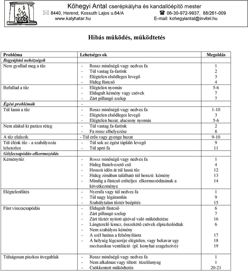 Elégtelen huzat, alacsony nyomás Nem alakul ki parázs réteg - Túl vastag fa-farönk - Fa rossz elhelyezése A tűz elalszik - Túl erős vagy gyenge huzat 9-0 Túl élénk tűz - a szabályozás - Túl sok az