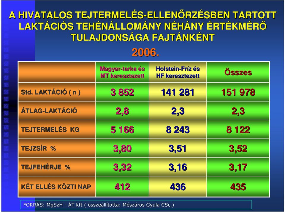 . LAKTÁCIÓ ( n ) 3 852 141 281 151 978 ÁTLAG-LAKTÁCIÓ LAKTÁCIÓ 2,8 2,3 2,3 TEJTERMELÉS KG 5 166 8 243 8 122 TEJZSÍR