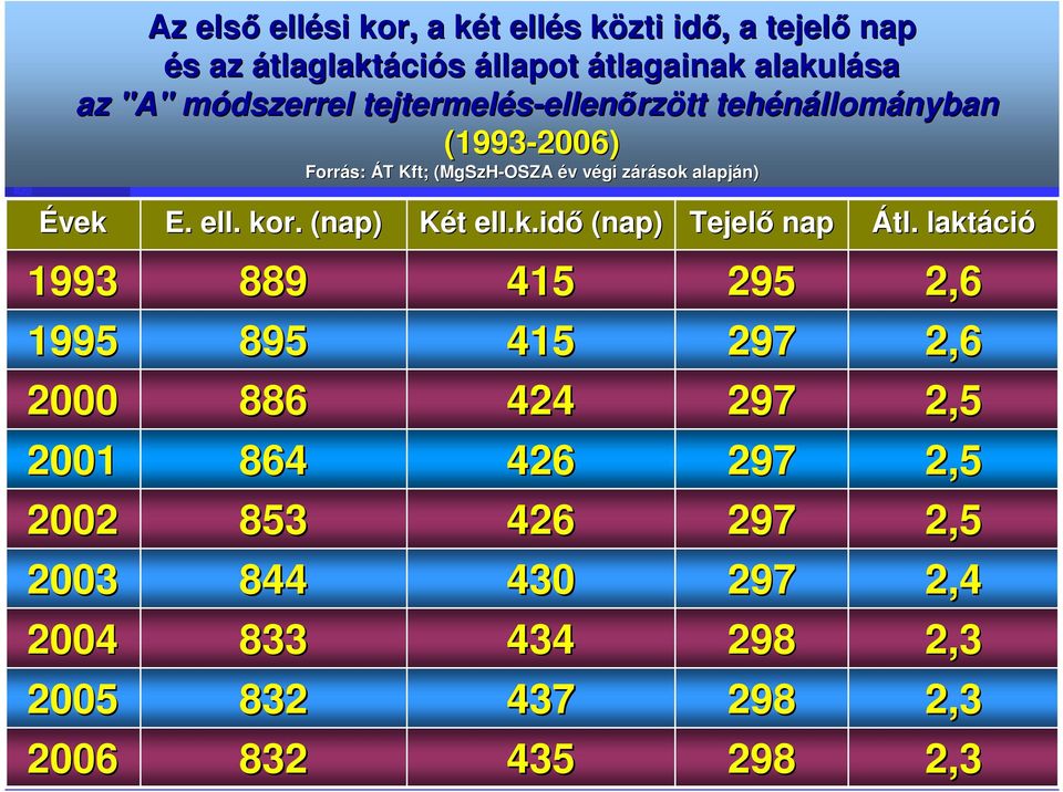 MgSzH-OSZA év végi zárások alapján) Évek E. ell.. kor. (nap) Két ell.k.idı (nap) Tejelı nap Átl.