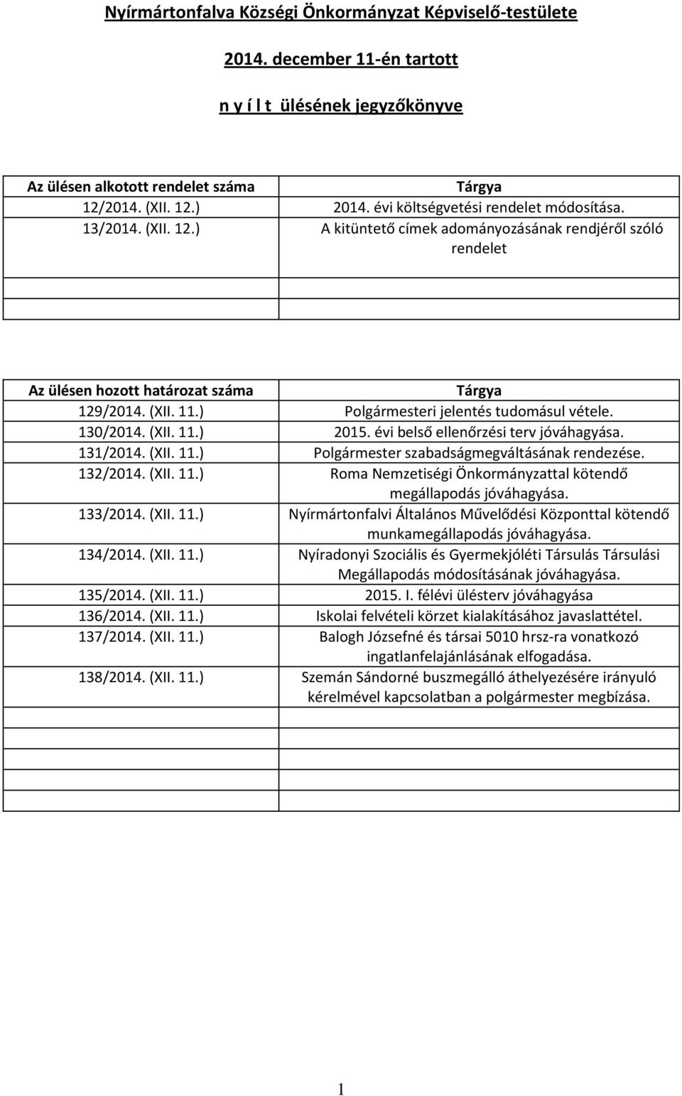 ) Polgármesteri jelentés tudomásul vétele. 130/2014. (XII. 11.) 2015. évi belső ellenőrzési terv jóváhagyása. 131/2014. (XII. 11.) Polgármester szabadságmegváltásának rendezése. 132/2014. (XII. 11.) Roma Nemzetiségi Önkormányzattal kötendő megállapodás jóváhagyása.