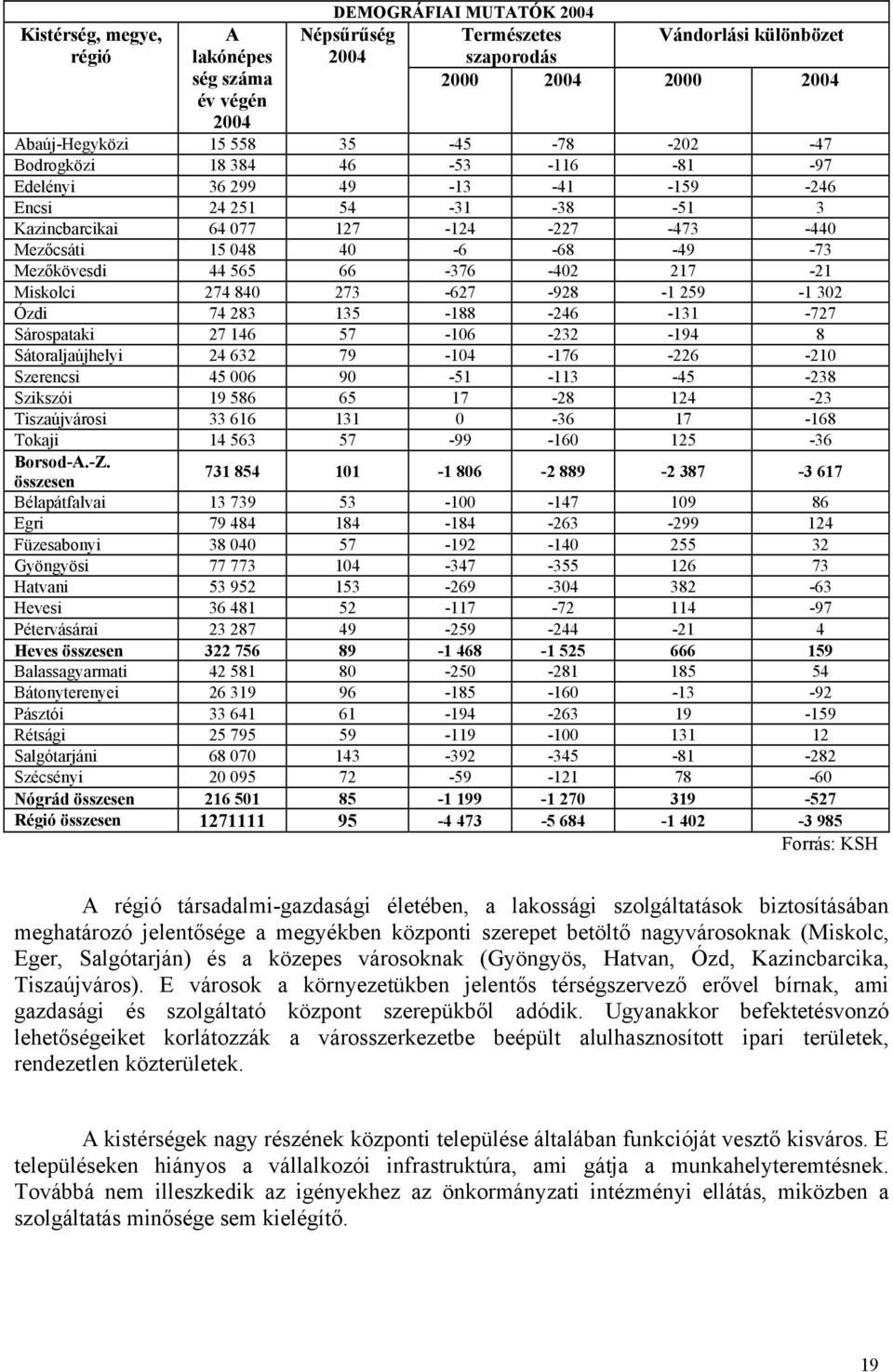 44 565 66-376 -402 217-21 Miskolci 274 840 273-627 -928-1 259-1 302 Ózdi 74 283 135-188 -246-131 -727 Sárospataki 27 146 57-106 -232-194 8 Sátoraljaújhelyi 24 632 79-104 -176-226 -210 Szerencsi 45