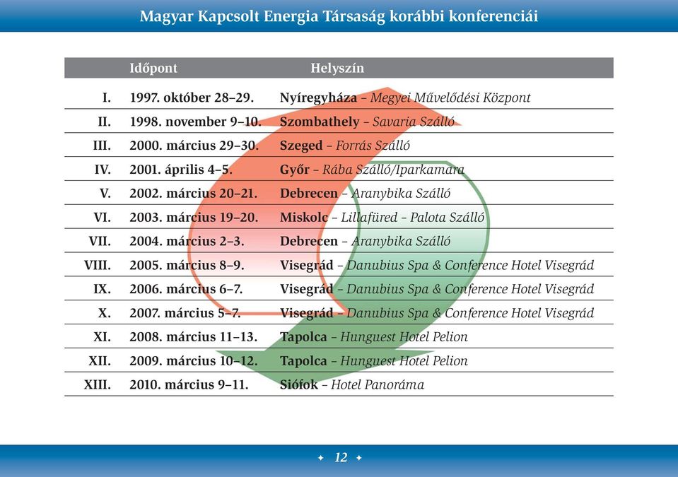 2004. március 2 3. Debrecen Aranybika Szálló VIII. 2005. március 8 9. Visegrád Danubius Spa & Conference Hotel Visegrád IX. 2006. március 6 7. Visegrád Danubius Spa & Conference Hotel Visegrád X.