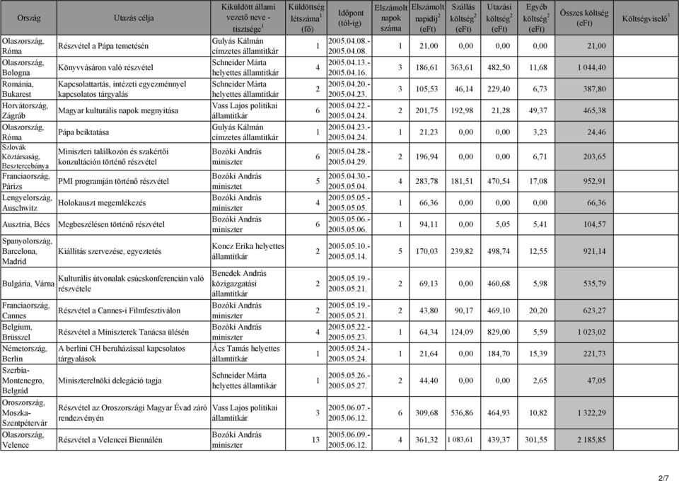 történő részvétel PMI programján történő részvétel Holokauszt megemlékezés Megbeszélésen történő részvétel Kiállítás szervezése, egyeztetés Kulturális útvonalak csúcskonferencián való részvétele