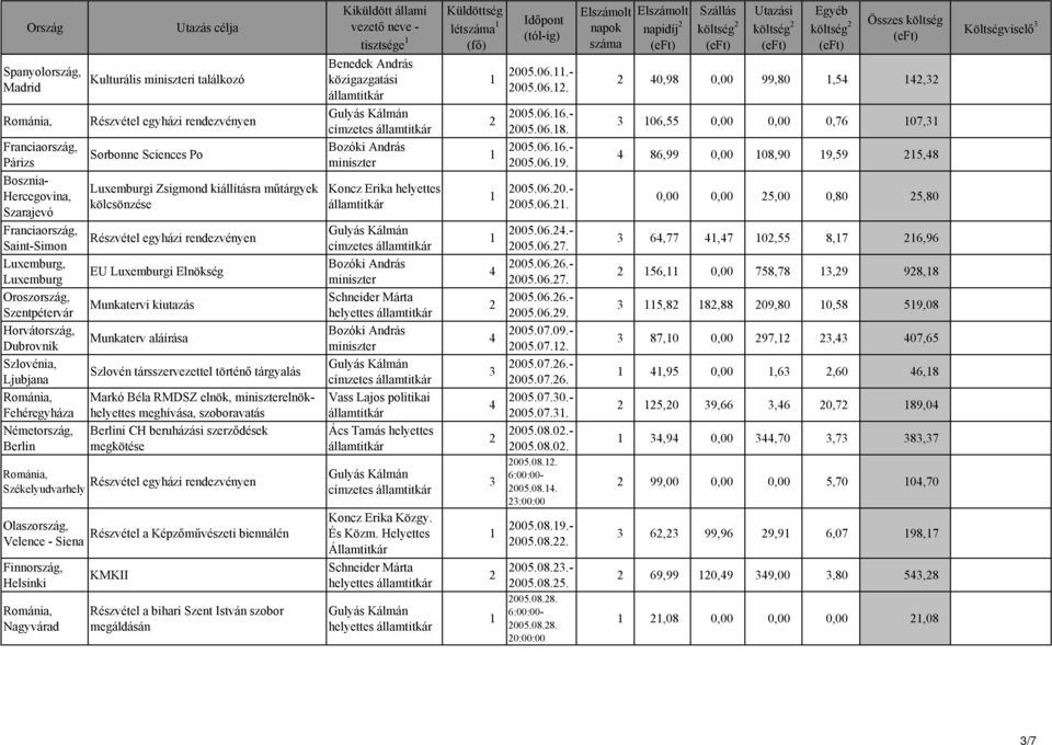 történő tárgyalás Markó Béla RMDSZ elnök, elnökhelyettes meghívása, szoboravatás i CH beruházási szerződések megkötése Gulyás Részvétel egyházi rendezvényen Székelyudvarhely Velence - Siena